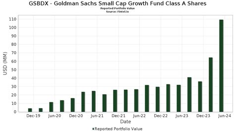 Goldman Sachs Small Cap Growth Fund Class R6 Shares .